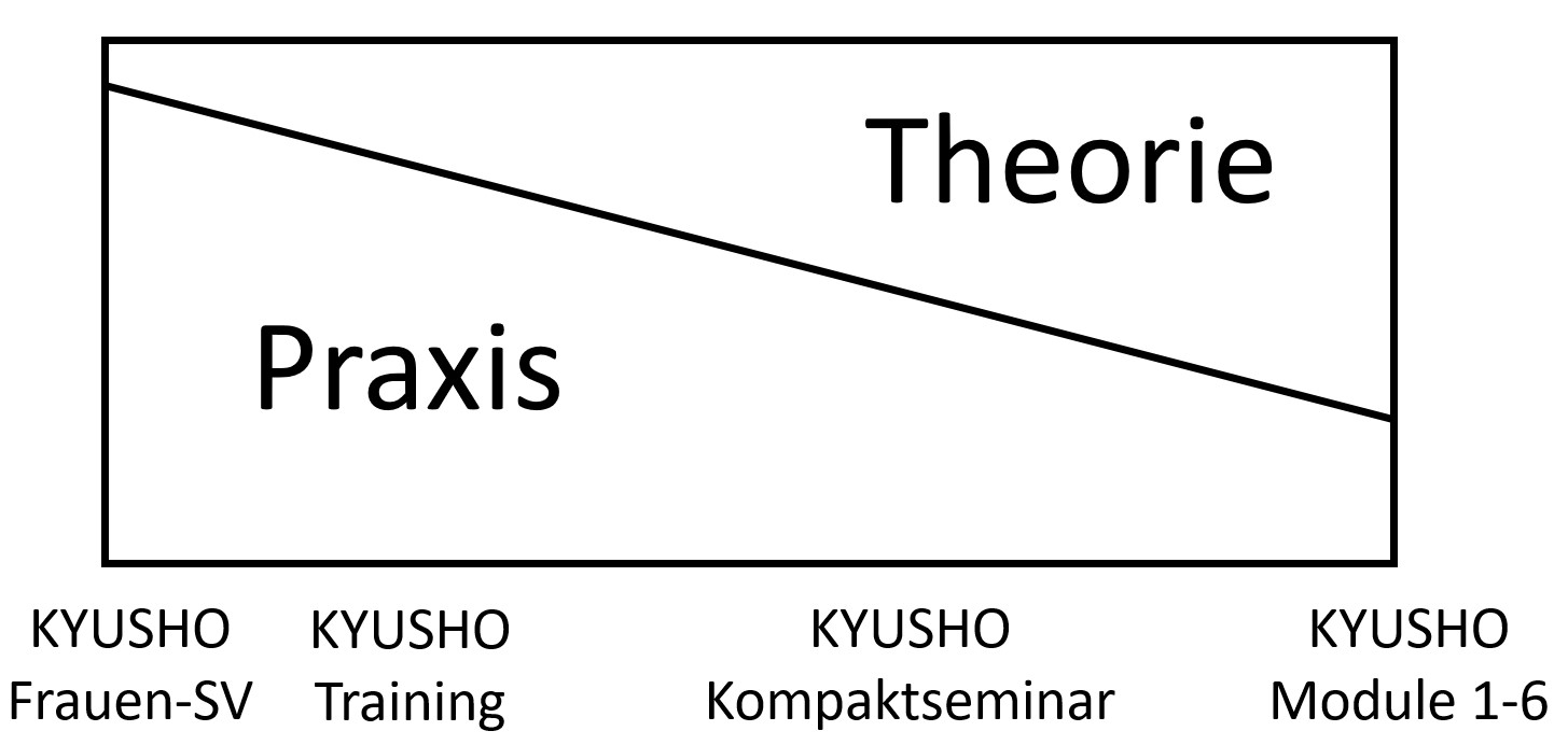 KYUSHO Theorie und Praxis